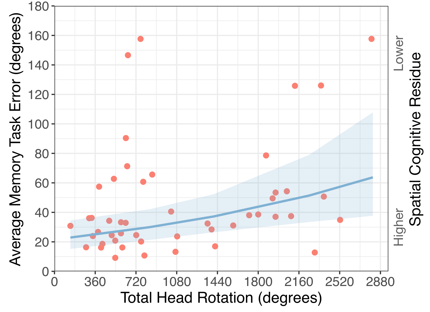 Spatial cognitive residue results