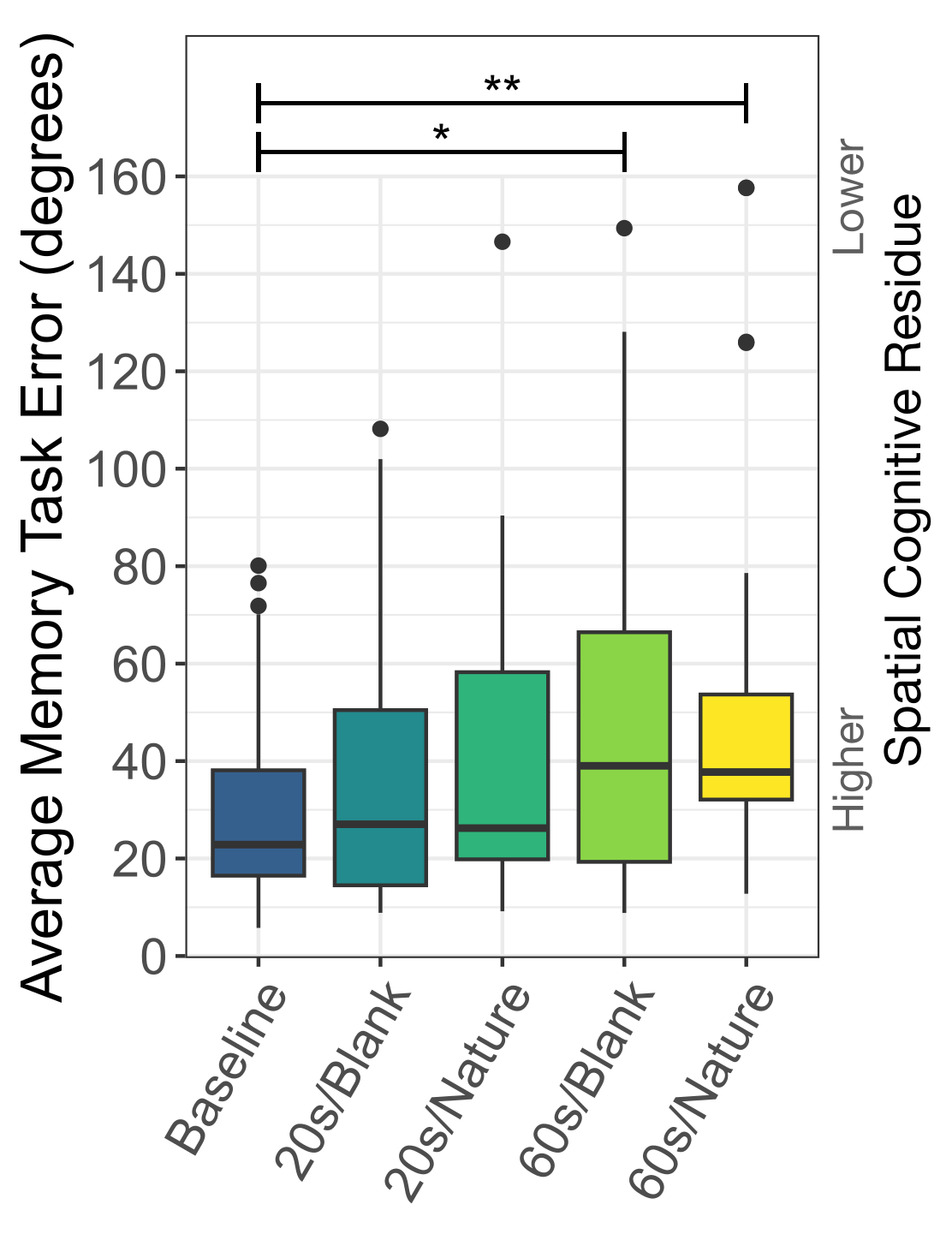 Spatial cognitive residue results