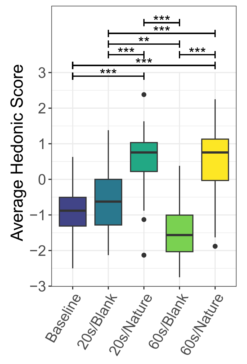 Spatial cognitive residue results