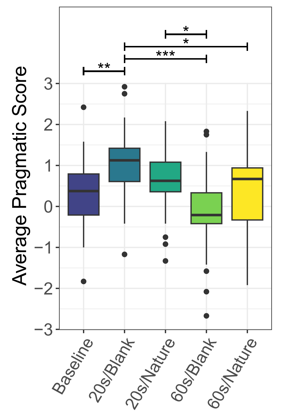 Spatial cognitive residue results